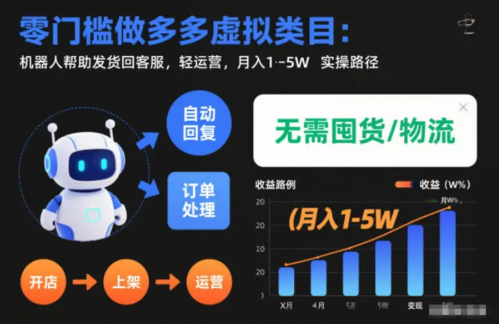 零门槛做多多虚拟类目：机器人帮助发货回客服，轻运营，月入1-5W实操路径【揭秘】副业网-副业赚钱-互联网创业-资源整合99副业网